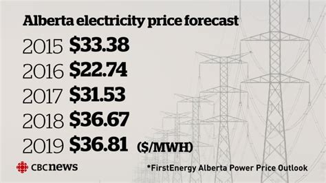 current electricity rates in alberta.